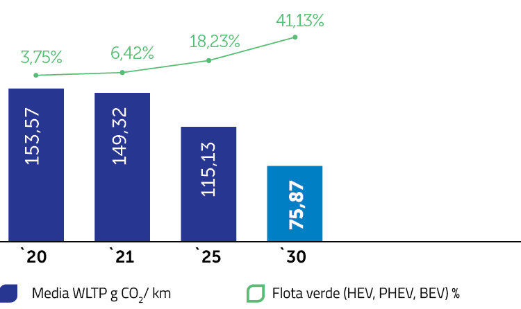 Scăderea valorii WLTP concomitent cu creșterea ponderii flotei verzi 2020 - 2030