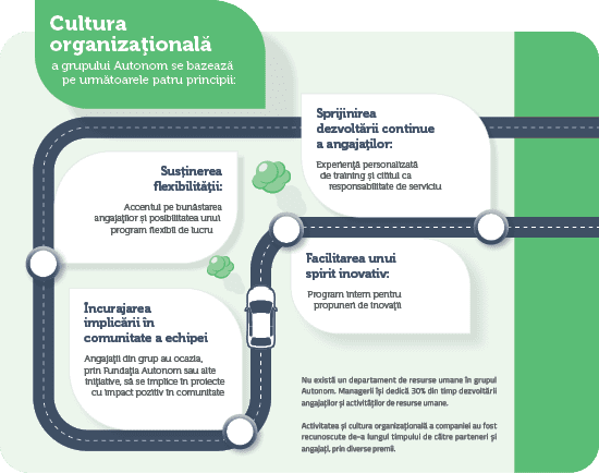Cultura organizaţională a grupului Autonom se bazează pe următoarele patru principii: