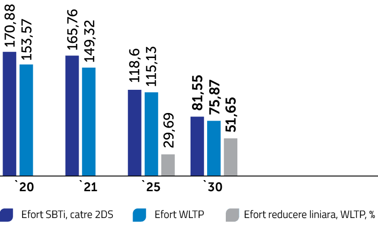 Analiza comparativă WLTP vs SBTi