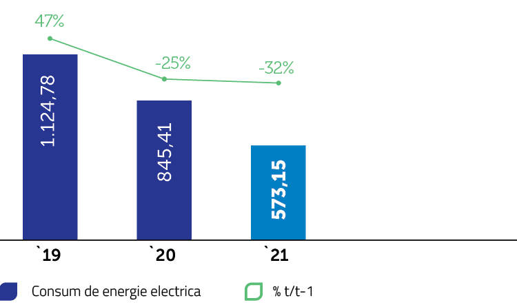Consum de energie electrică, GJ